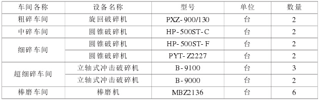 施工設(shè)計(jì)階段設(shè)備配置表